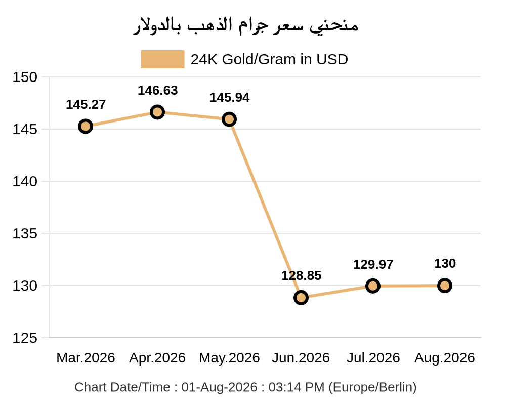 رسم بياني يوضح سعر الذهب عيار 24 بالدولار لآخر 6 أشهر