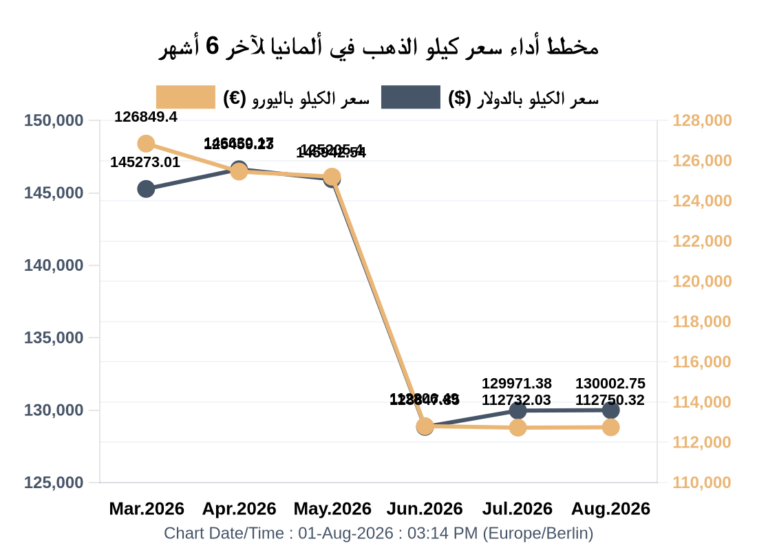 رسم بياني يوضح سعر كيلو الذهب في ألمانيا لآخر 6 أشهر
