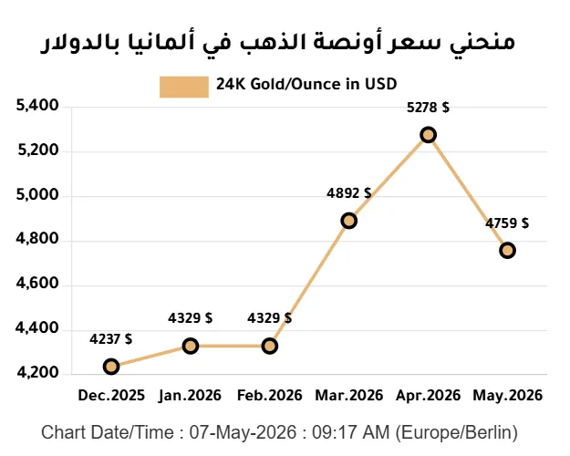 منحني سعر أونصة الذهب بالدولار آخر 6 أشهر