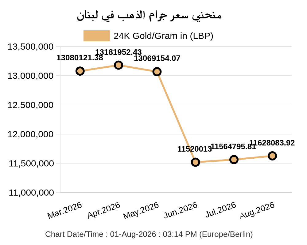 رسم بياني يوضح سعر الذهب عيار 24 في لبنان لآخر 6 أشهر