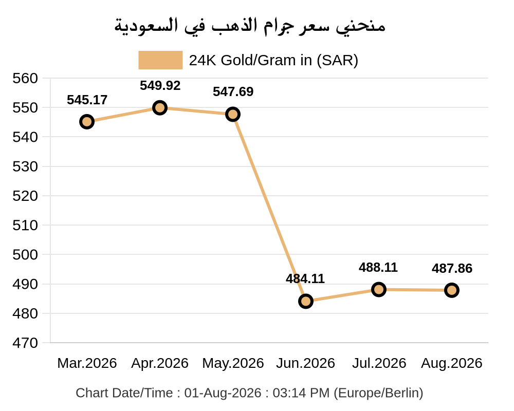 رسم بياني يوضح سعر الذهب عيار 24 في السعودية لآخر 6 أشهر