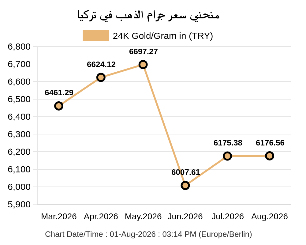 رسم بياني يوضح سعر الذهب عيار 24 في تركيا لآخر 6 أشهر
